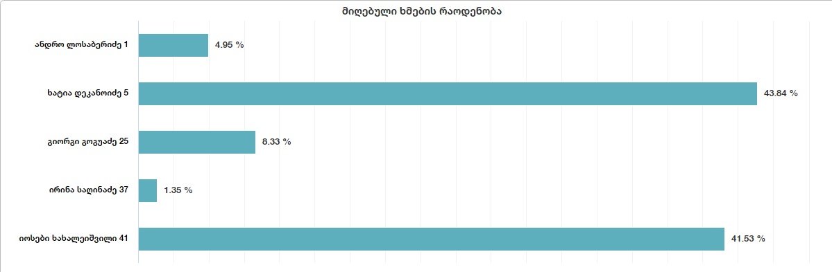 წინასწარი მონაცემებით, ქუთაისში ხატია დეკანოიძემ 43,84% მიიღო, იოსებ ხახალეიშვილმა – 41,53%