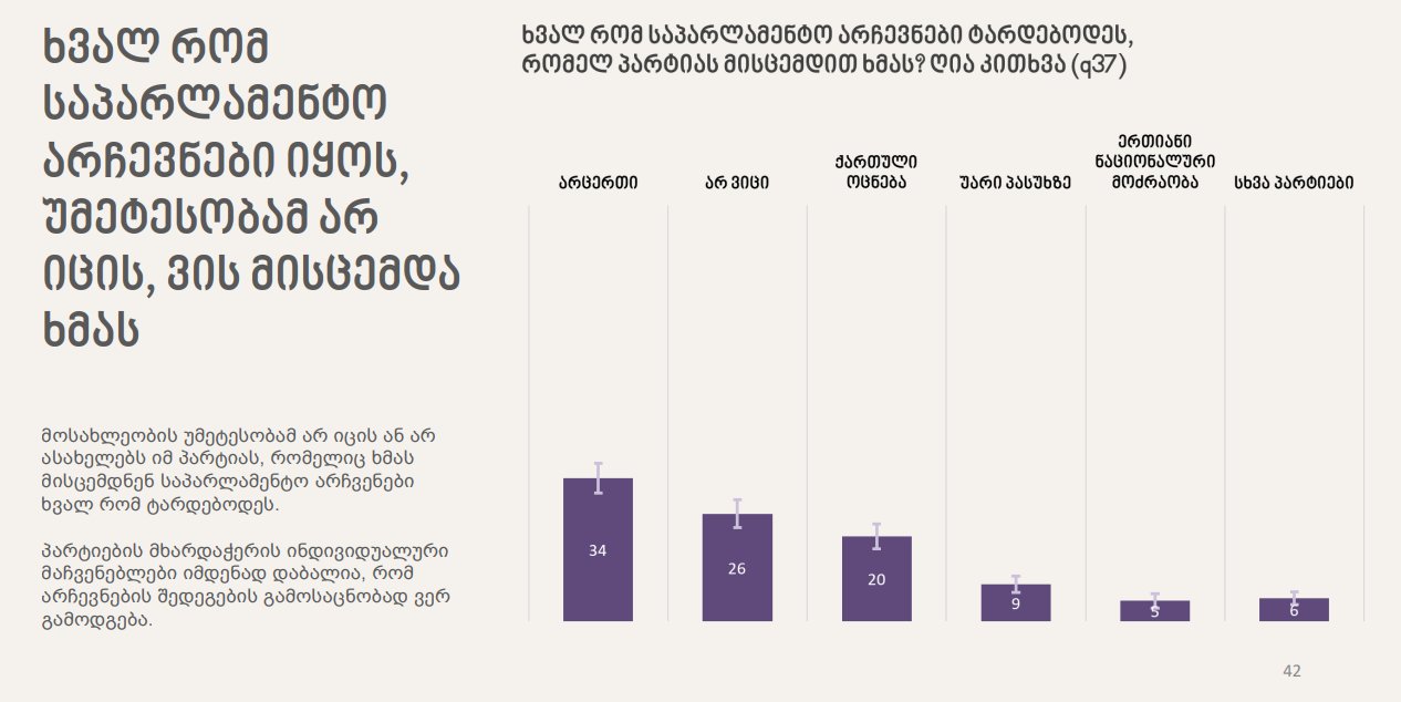 NDI – ხვალ რომ საპარლამენტო არჩევნები იყოს, 34% არცერთ პარტიას არ მისცემდა ხმას, 20% – “ქართულ ოცნებას”, 5% – “ნაციონალურ მოძრაობას”