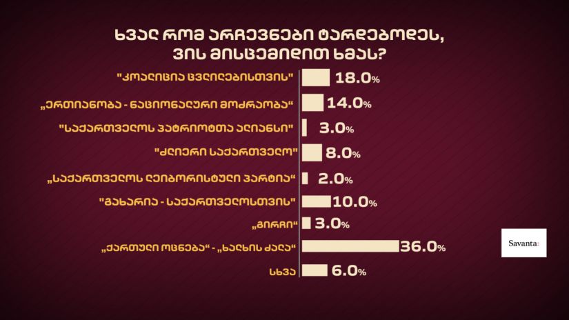 ხვალ რომ არჩევნები ტარდებოდეს, ვის მისცემდით ხმას? – SAVANTA-ს საზოგადოებრივი გამოკითხვა